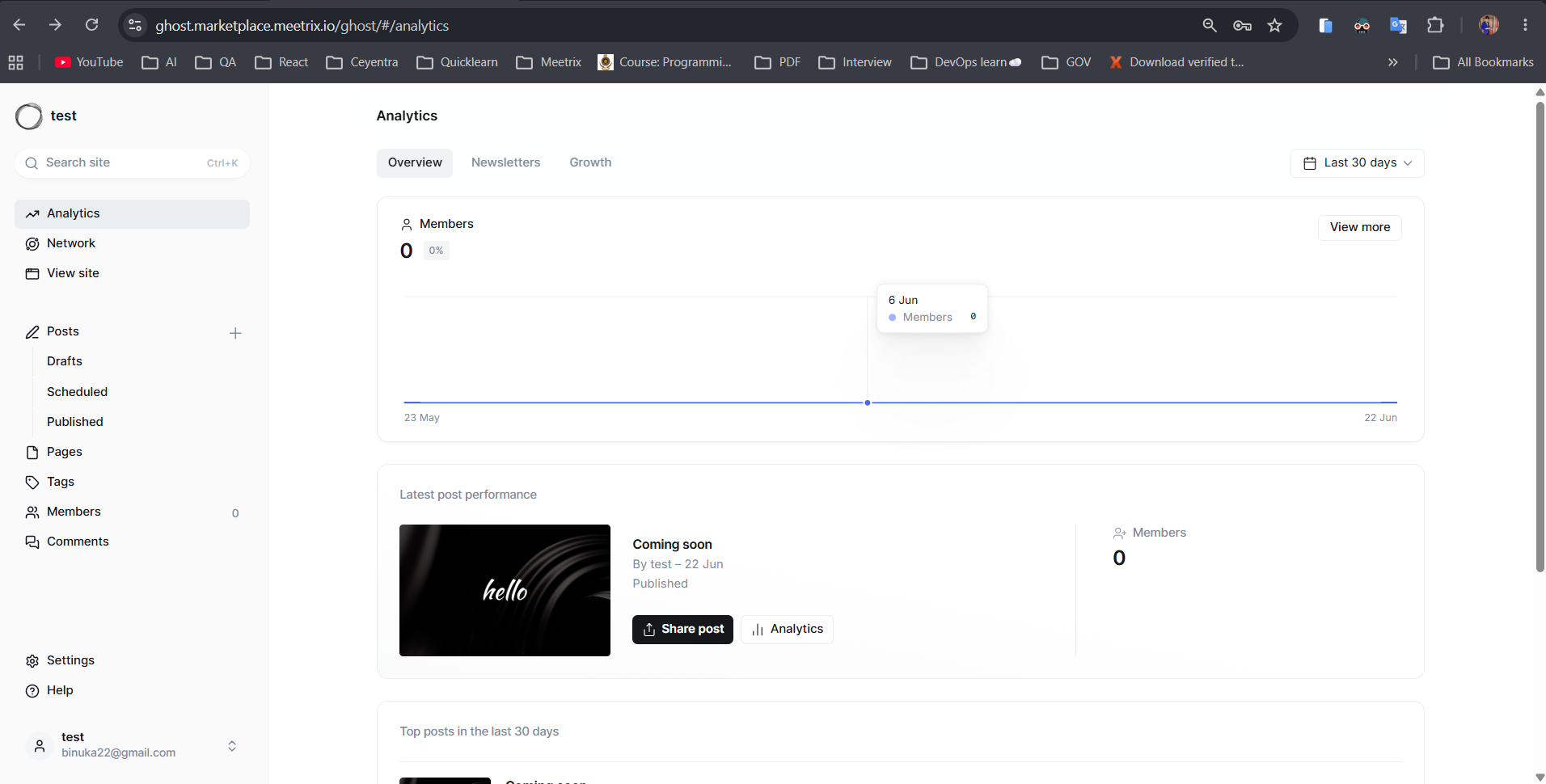 Ghost admin Analytics dashboard showing member count and latest post performance