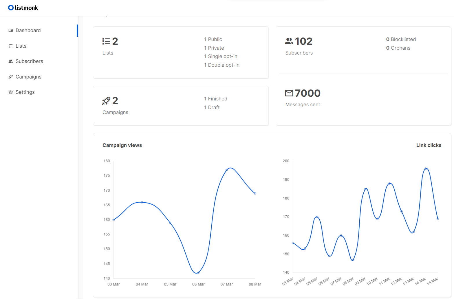 Listmonk Dashboard
