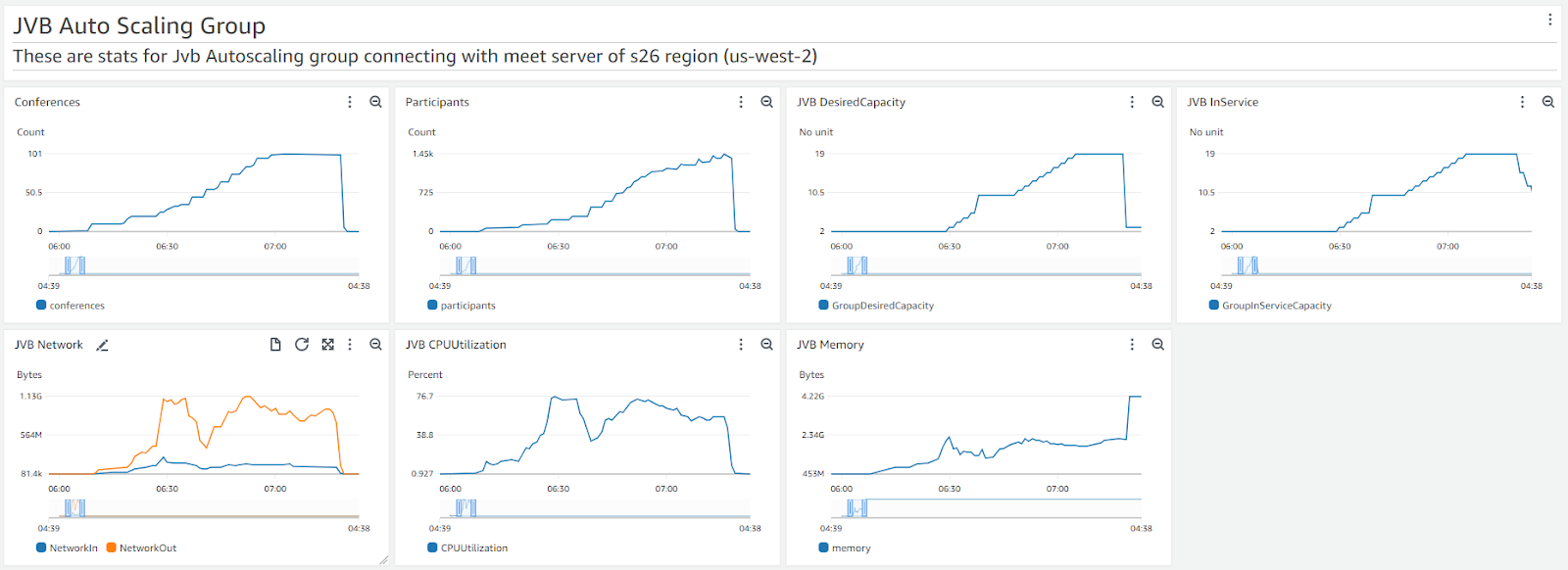 Jitsi Meet Load Test - Multiple Meetings
