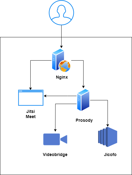 A diagram illustrating the Jitsi Meet architecture, showing the relationships between the user, Nginx, Jitsi Meet, Prosody, Videobridge, and Jicofo.