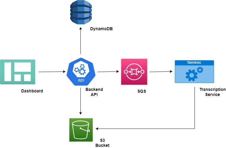 Meetrix Transcribe Architecture